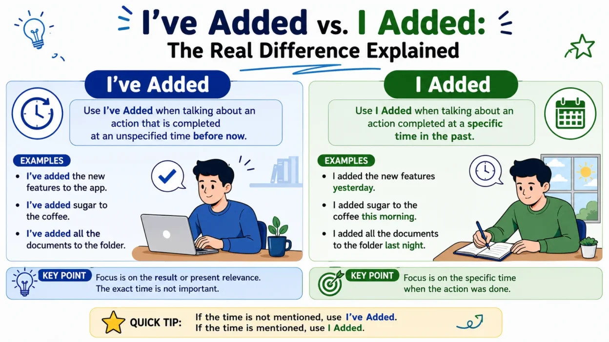 I’ve Added vs. I Added: The Real Difference Explained